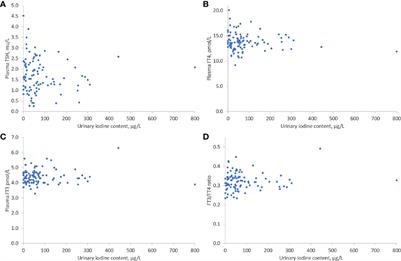 Moderate Iodine Deficiency Is Common in Pregnancy but Does Not Alter Maternal and Neonatal Thyroid Function Tests